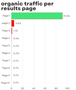 Organic Search Results in Google Page 1 vs Page 2